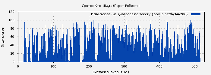 Использование диалогов по тексту книги № 344206: Доктор Кто. Шада (Гарет Робертс)