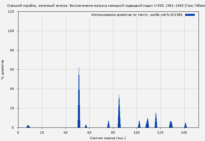 Использование диалогов по тексту книги № 421986: Стальной корабль, железный экипаж. Воспоминания матроса немецкой подводной лодки U-505. 1941–1945 (Ганс Гёбелер)