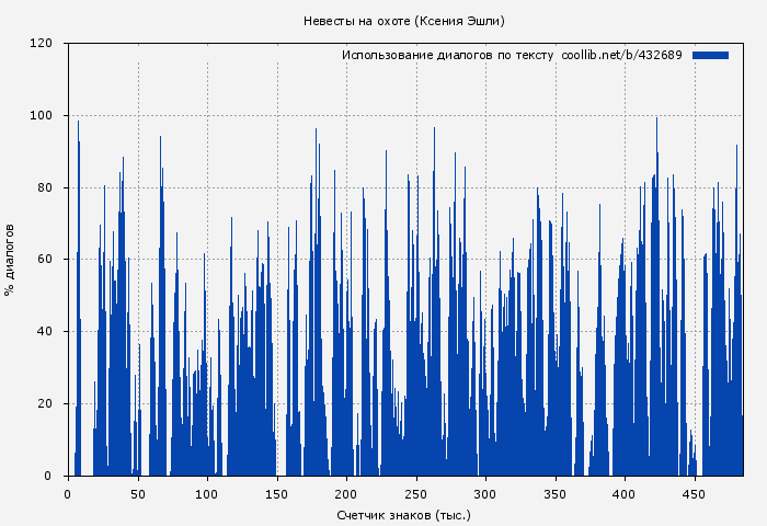 Использование диалогов по тексту книги № 432689: Невесты на охоте (Ксения Эшли)
