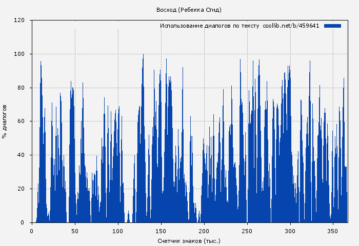 Использование диалогов по тексту книги № 459641: Восход (Ребекка Стид)
