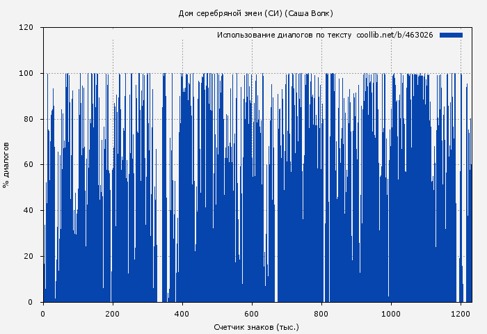 Использование диалогов по тексту книги № 463026: Дом серебряной змеи (СИ) (Саша Волк)