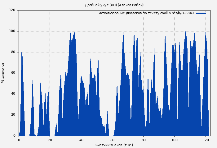 Использование диалогов по тексту книги № 606840: Двойной укус (ЛП) (Алекса Райли)