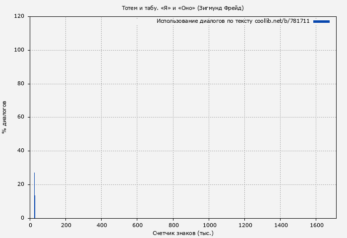 Использование диалогов по тексту книги № 781711: Тотем и табу. «Я» и «Оно» (Зигмунд Фрейд)