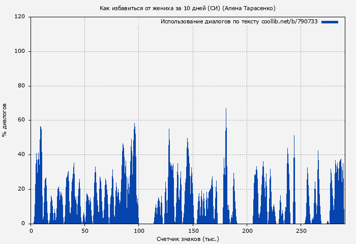 Использование диалогов по тексту книги № 790733: Как избавиться от жениха за 10 дней (СИ) (Алена Тарасенко)