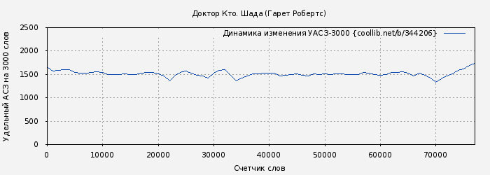 Удельный АСЗ-3000 книги № 344206: Доктор Кто. Шада (Гарет Робертс)