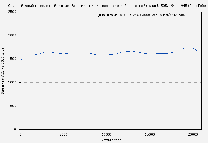 Удельный АСЗ-3000 книги № 421986: Стальной корабль, железный экипаж. Воспоминания матроса немецкой подводной лодки U-505. 1941–1945 (Ганс Гёбелер)