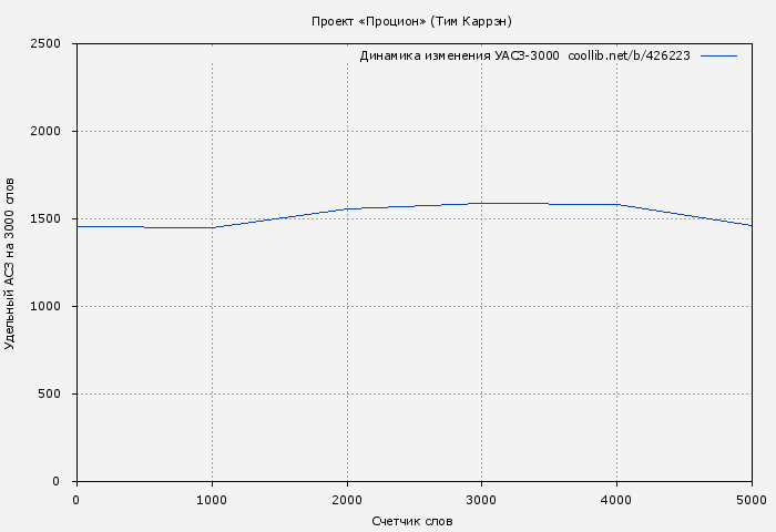 Удельный АСЗ-3000 книги № 426223: Проект «Процион» (Тим Каррэн)