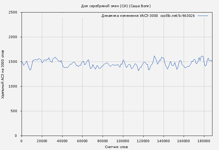 Удельный АСЗ-3000 книги № 463026: Дом серебряной змеи (СИ) (Саша Волк)