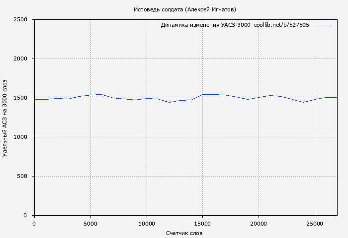 Удельный АСЗ-3000 книги № 527505: Исповедь солдата (Алексей Игнатов)