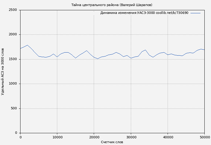 Удельный АСЗ-3000 книги № 730690: Тайна центрального района (Валерий Шарапов)