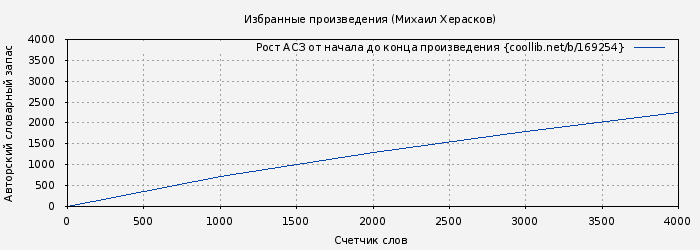 Рост АСЗ книги № 169254: Избранные произведения (Михаил Херасков)