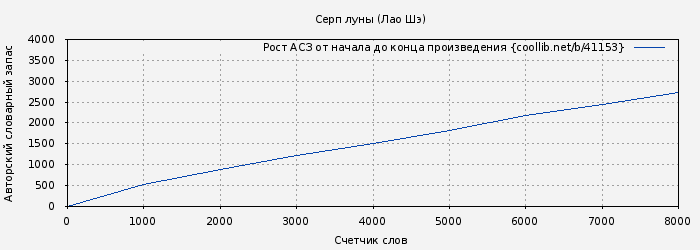 Рост АСЗ книги № 41153: Серп луны (Лао Шэ)