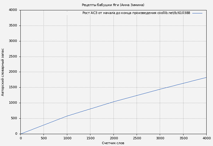Рост АСЗ книги № 610388: Рецепты бабушки Яги (Анна Зимина)