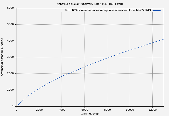 Рост АСЗ книги № 775643: Девочка с лисьим хвостом. Том 4 (Сон Вон Пхён)