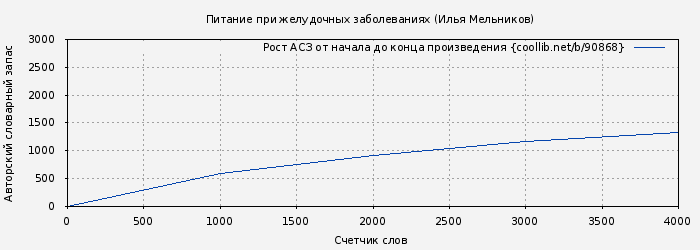 Рост АСЗ книги № 90868: Питание при желудочных заболеваниях (Илья Мельников)