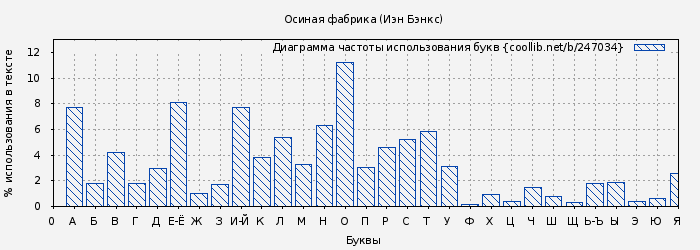 Диаграма использования букв книги № 247034: Осиная фабрика (Иэн Бэнкс)