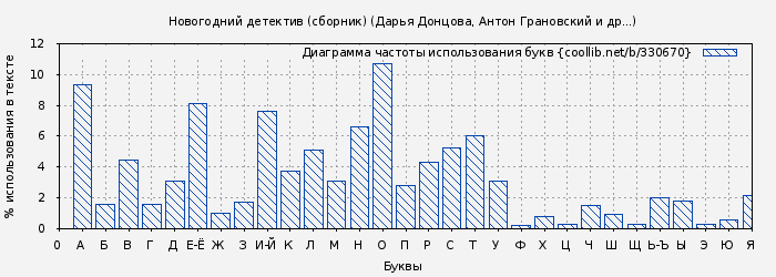 Диаграма использования букв книги № 330670: Новогодний детектив 2015 (сборник) (Дарья Донцова)