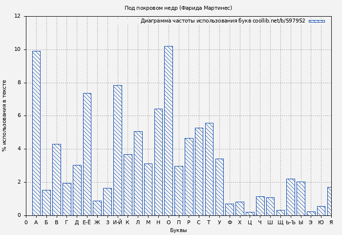 Диаграма использования букв книги № 597952: Под покровом недр (Фарида Мартинес)