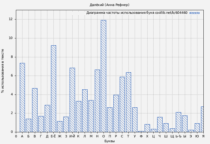 Диаграма использования букв книги № 604460: Далёкий (Анна Рефнер)