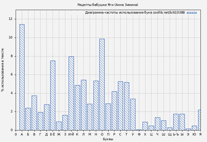 Диаграма использования букв книги № 610388: Рецепты бабушки Яги (Анна Зимина)