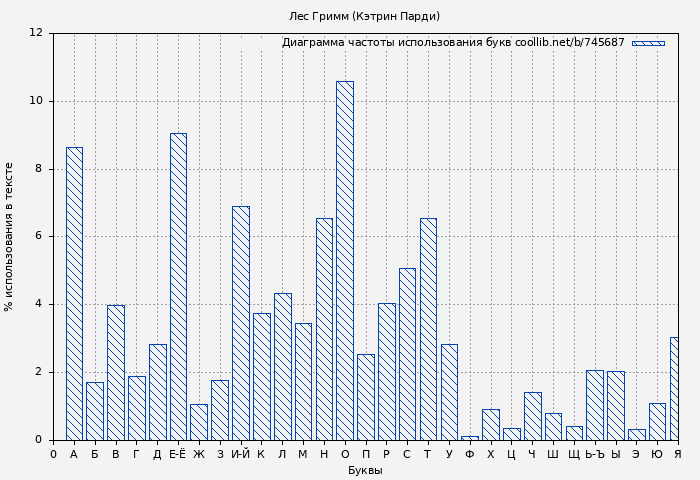 Диаграма использования букв книги № 745687: Лес Гримм (Кэтрин Парди)