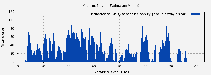 Использование диалогов по тексту книги № 158248: Крестный путь (Дафна дю Морье)