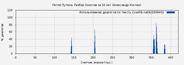 Использование диалогов по тексту книги № 263840: Петля Путина. Разбор полетов за 10 лет (Александр Костин)