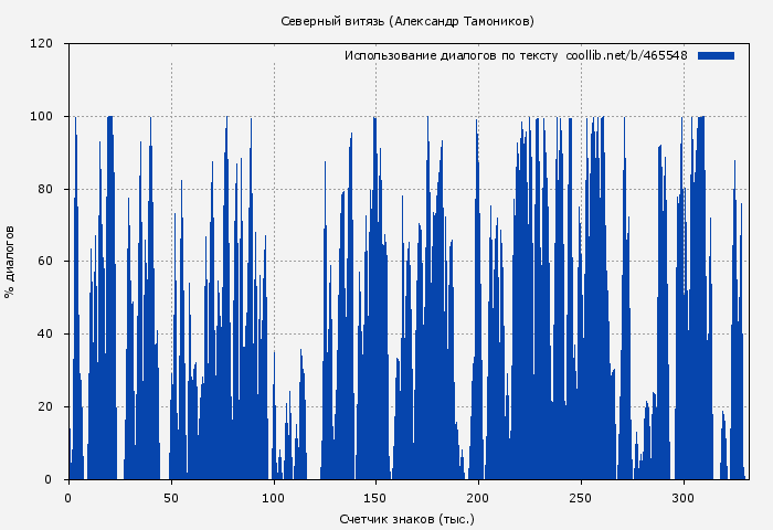 Использование диалогов по тексту книги № 465548: Северный витязь (Александр Тамоников)