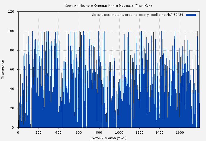Использование диалогов по тексту книги № 469434: Хроники Черного Отряда: Книги Мертвых (Глен Кук)