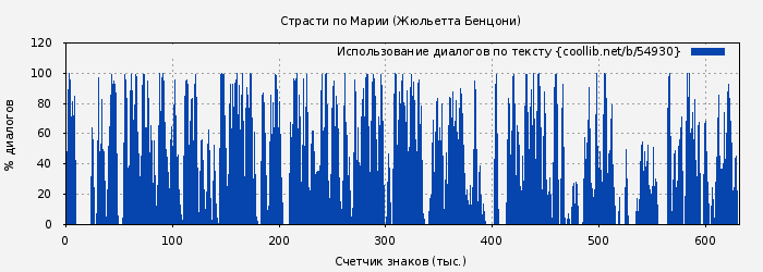 Использование диалогов по тексту книги № 54930: Страсти по Марии (Жюльетта Бенцони)