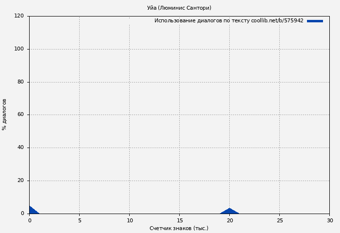 Использование диалогов по тексту книги № 575942: Уйа (Люминис Сантори)