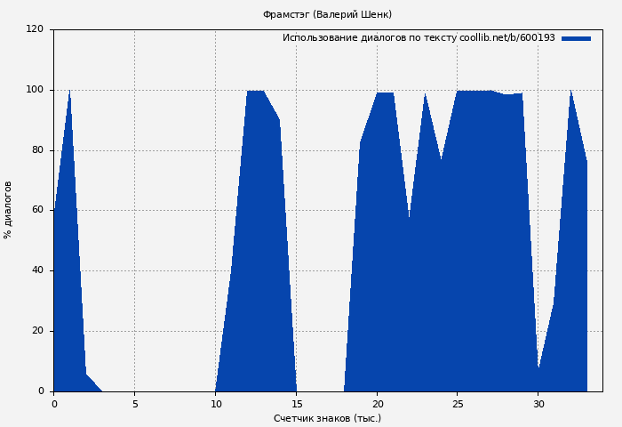 Использование диалогов по тексту книги № 600193: Фрамстэг (Валерий Шенк)