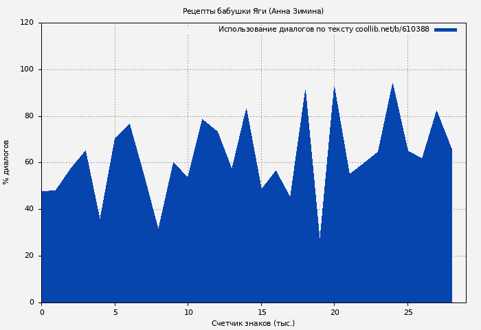 Использование диалогов по тексту книги № 610388: Рецепты бабушки Яги (Анна Зимина)