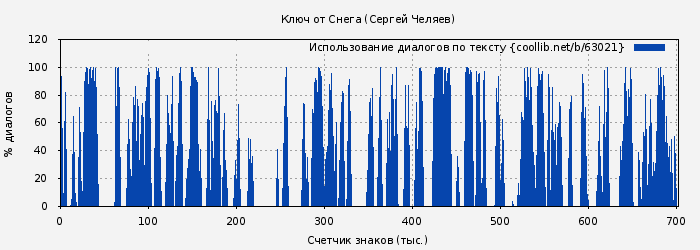 Использование диалогов по тексту книги № 63021: Ключ от Снега (Сергей Челяев)