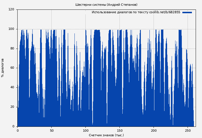 Использование диалогов по тексту книги № 682855: Шестерни системы (Андрей Степанов)