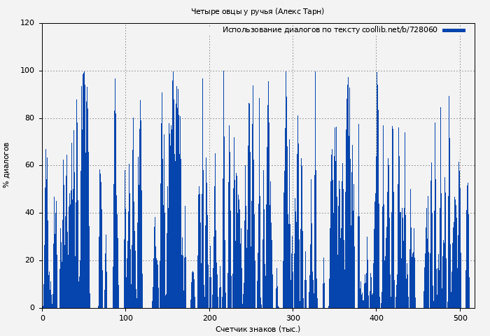 Использование диалогов по тексту книги № 728060: Четыре овцы у ручья (Алекс Тарн)