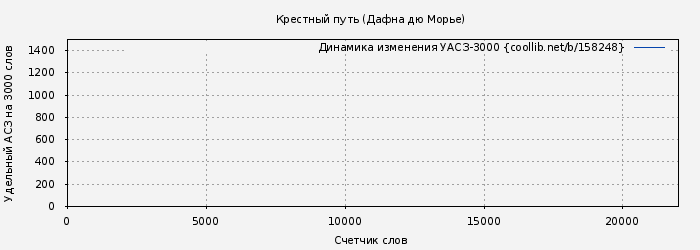 Удельный АСЗ-3000 книги № 158248: Крестный путь (Дафна дю Морье)