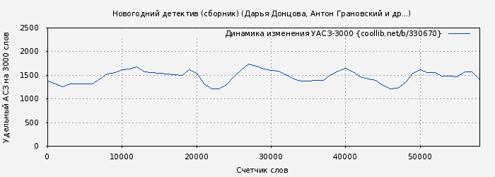 Удельный АСЗ-3000 книги № 330670: Новогодний детектив 2015 (сборник) (Дарья Донцова)