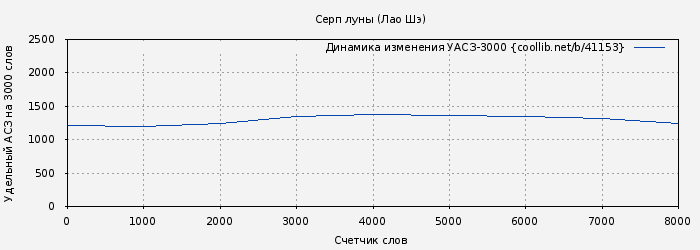 Удельный АСЗ-3000 книги № 41153: Серп луны (Лао Шэ)