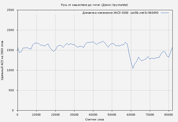 Удельный АСЗ-3000 книги № 460490: Русь от нашествия до «ига» (Денис Хрусталёв)