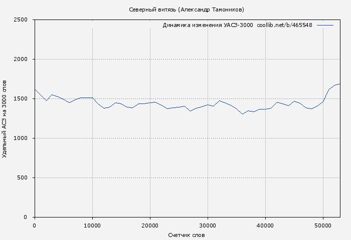 Удельный АСЗ-3000 книги № 465548: Северный витязь (Александр Тамоников)