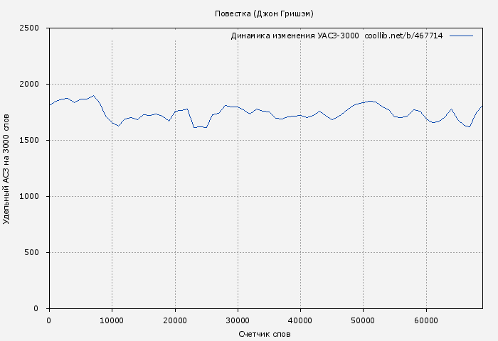 Удельный АСЗ-3000 книги № 467714: Повестка (Джон Гришэм)