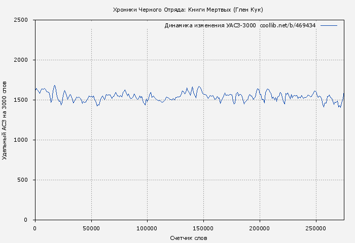 Удельный АСЗ-3000 книги № 469434: Хроники Черного Отряда: Книги Мертвых (Глен Кук)