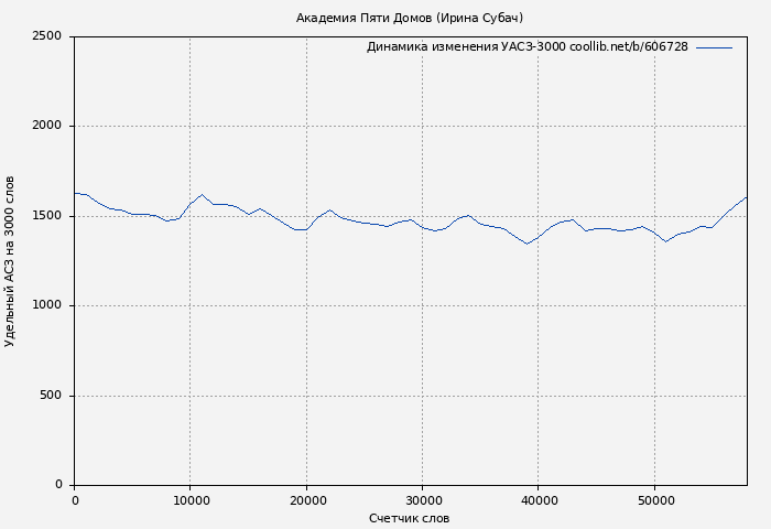 Удельный АСЗ-3000 книги № 606728: Академия Пяти Домов (Ирина Субач)