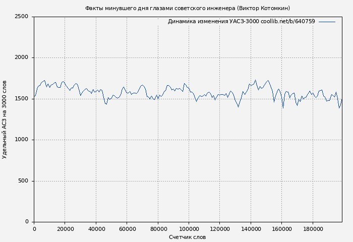 Удельный АСЗ-3000 книги № 640759: Факты минувшего дня глазами советского инженера (Виктор Котомкин)