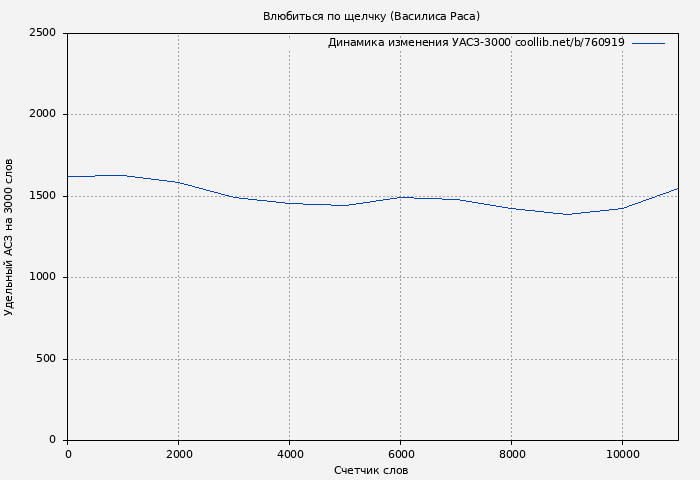 Удельный АСЗ-3000 книги № 760919: Влюбиться по щелчку (Василиса Раса)
