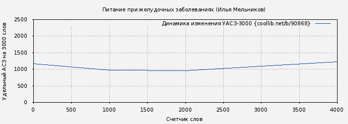 Удельный АСЗ-3000 книги № 90868: Питание при желудочных заболеваниях (Илья Мельников)