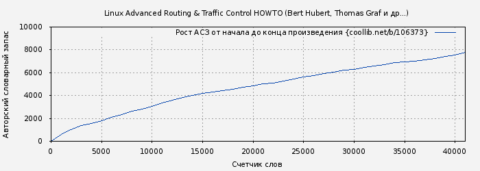 Рост АСЗ книги № 106373: Linux Advanced Routing & Traffic Control HOWTO (Bert Hubert)