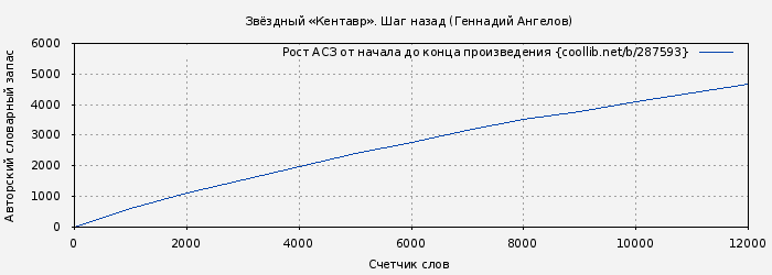 Рост АСЗ книги № 287593: Звёздный «Кентавр». Шаг назад (Геннадий Ангелов)