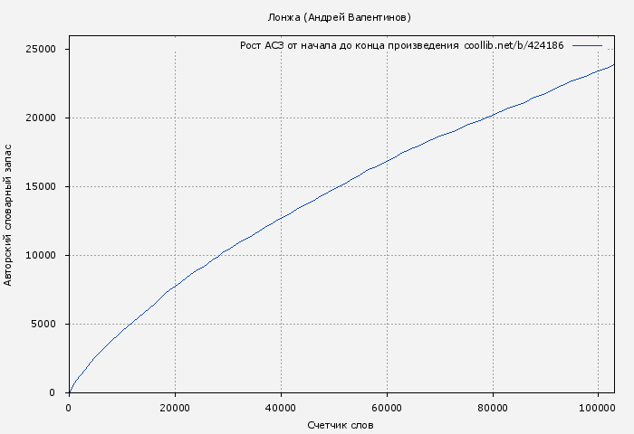 Рост АСЗ книги № 424186: Лонжа (Андрей Валентинов)
